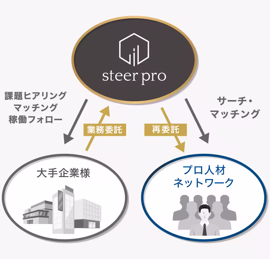Pro shareの業務委託フロー図